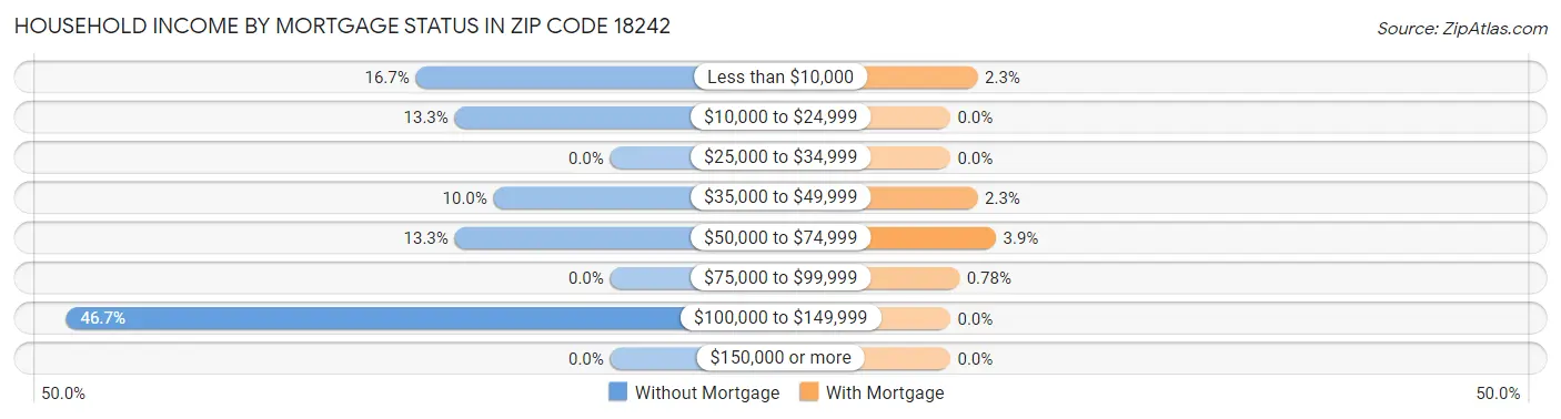 Household Income by Mortgage Status in Zip Code 18242