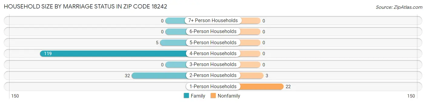 Household Size by Marriage Status in Zip Code 18242