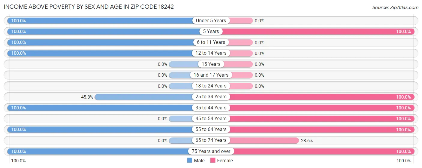 Income Above Poverty by Sex and Age in Zip Code 18242