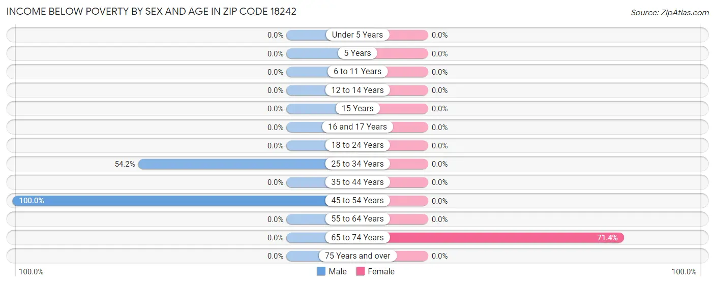 Income Below Poverty by Sex and Age in Zip Code 18242