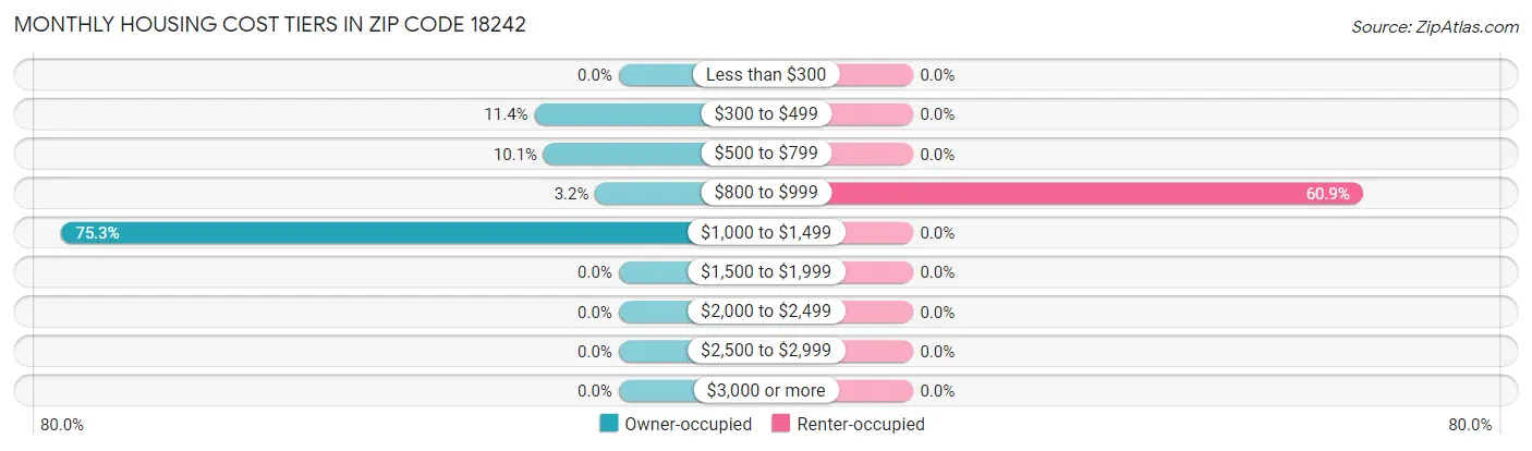 Monthly Housing Cost Tiers in Zip Code 18242