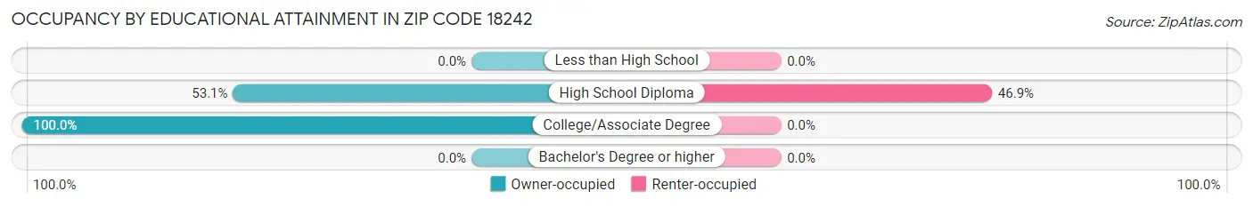 Occupancy by Educational Attainment in Zip Code 18242