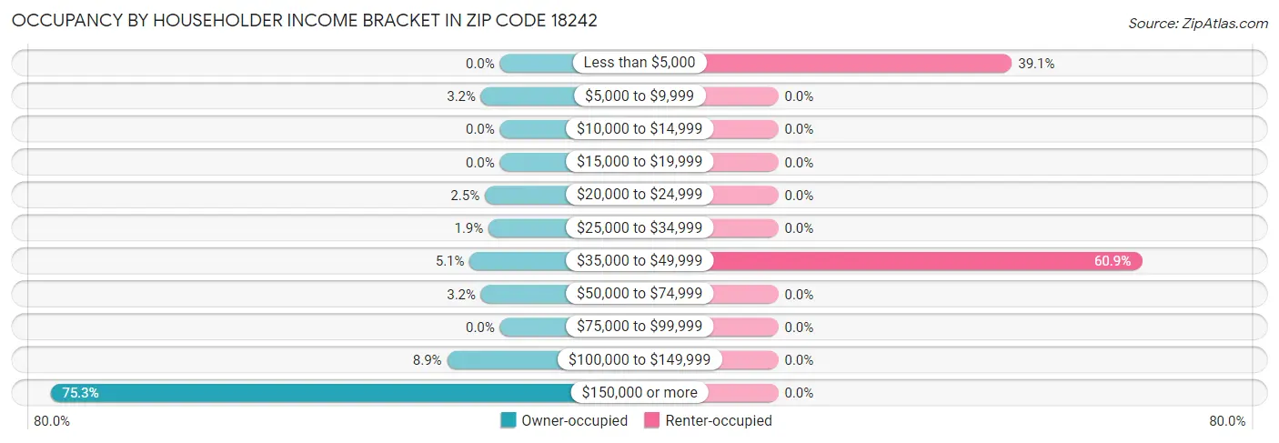 Occupancy by Householder Income Bracket in Zip Code 18242