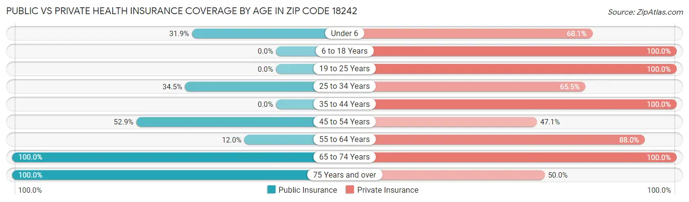 Public vs Private Health Insurance Coverage by Age in Zip Code 18242