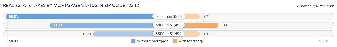 Real Estate Taxes by Mortgage Status in Zip Code 18242