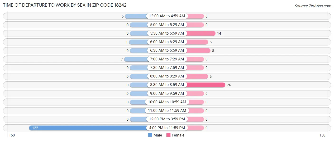 Time of Departure to Work by Sex in Zip Code 18242