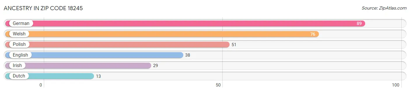 Ancestry in Zip Code 18245