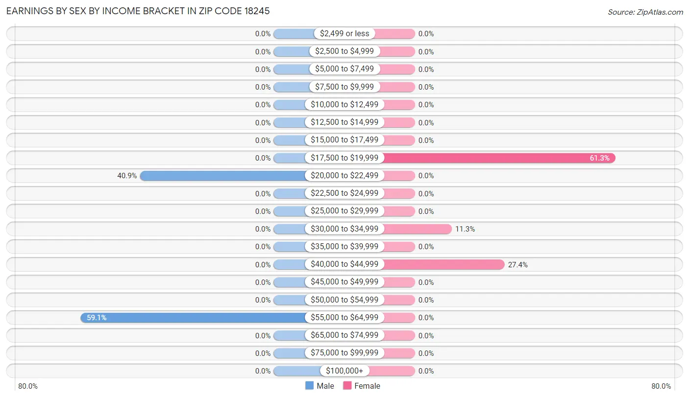 Earnings by Sex by Income Bracket in Zip Code 18245