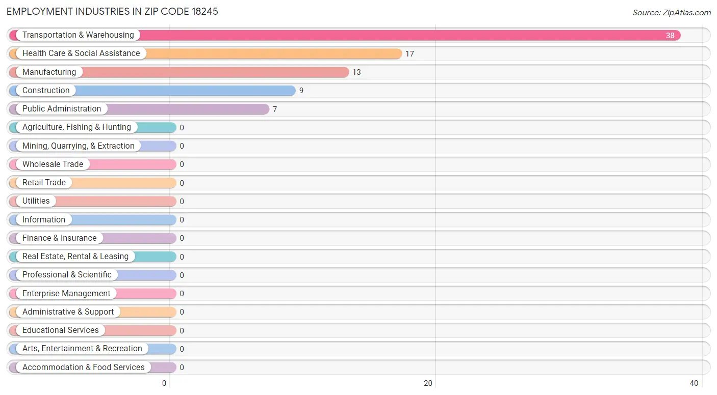 Employment Industries in Zip Code 18245