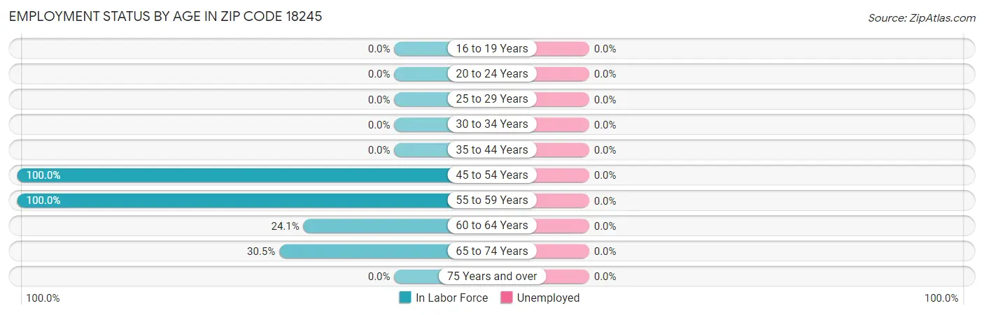 Employment Status by Age in Zip Code 18245