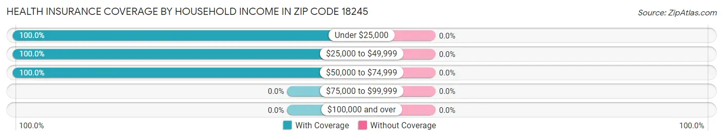Health Insurance Coverage by Household Income in Zip Code 18245