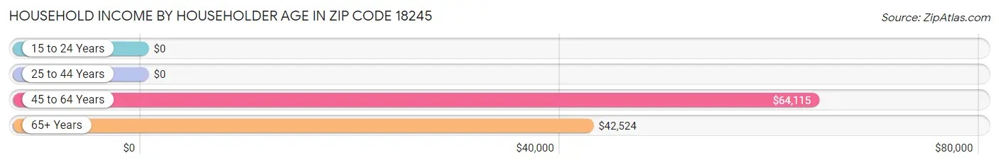 Household Income by Householder Age in Zip Code 18245