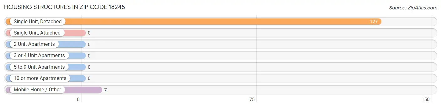 Housing Structures in Zip Code 18245