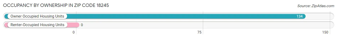 Occupancy by Ownership in Zip Code 18245