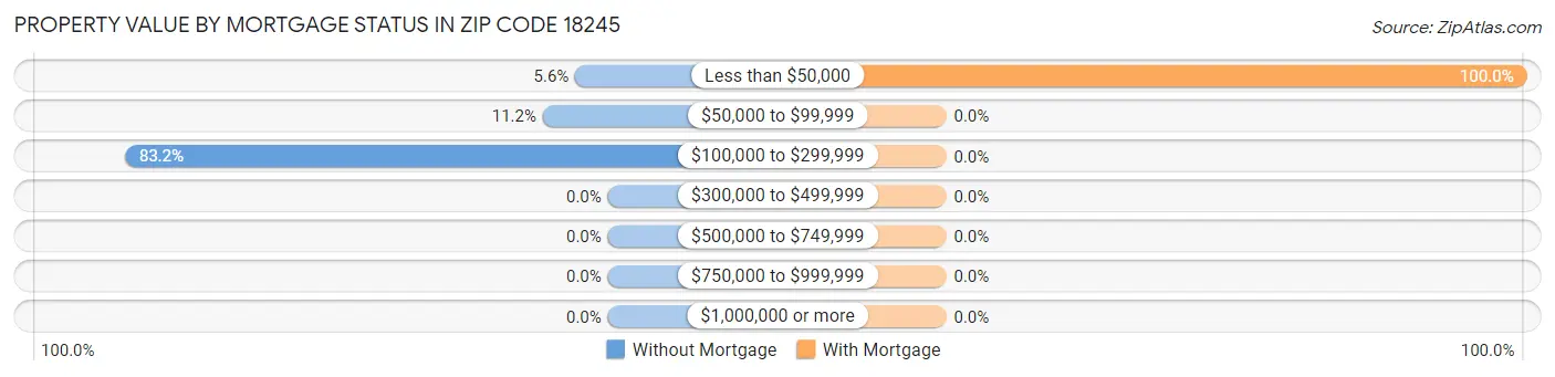 Property Value by Mortgage Status in Zip Code 18245