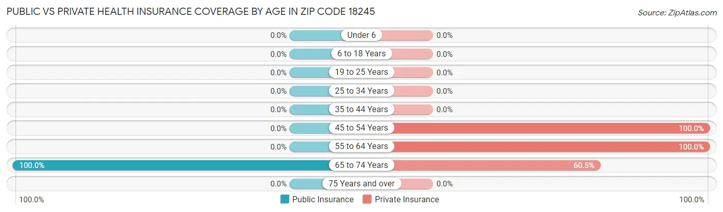 Public vs Private Health Insurance Coverage by Age in Zip Code 18245