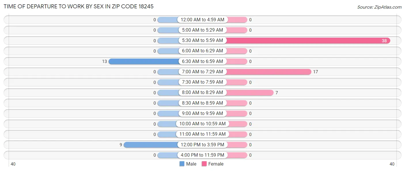 Time of Departure to Work by Sex in Zip Code 18245