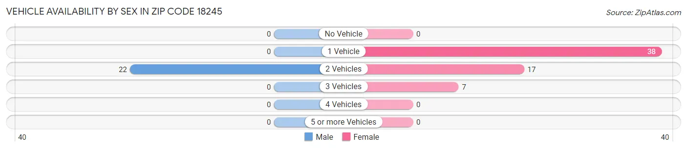 Vehicle Availability by Sex in Zip Code 18245