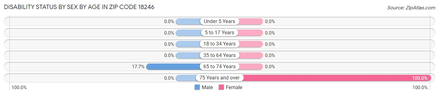 Disability Status by Sex by Age in Zip Code 18246