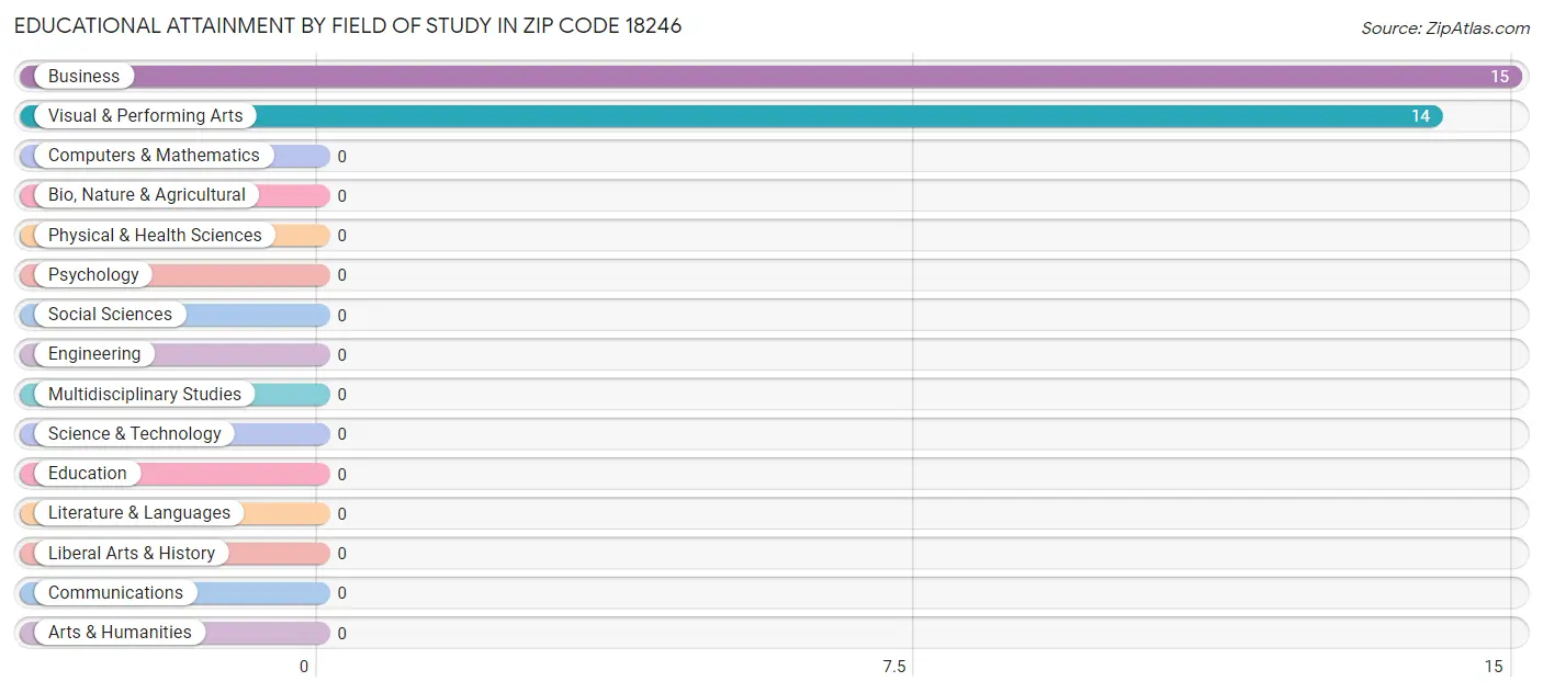 Educational Attainment by Field of Study in Zip Code 18246