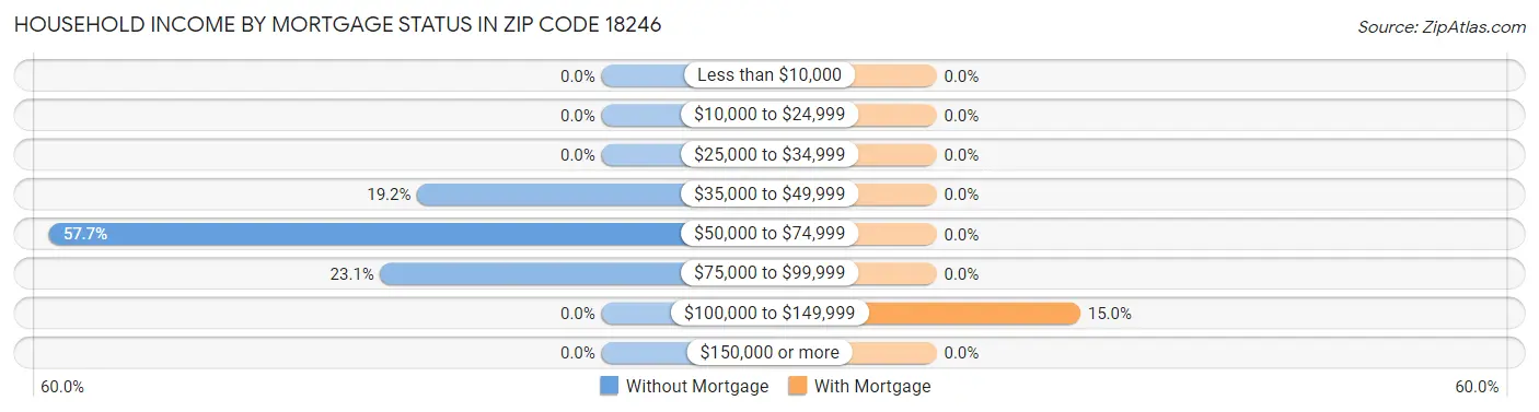 Household Income by Mortgage Status in Zip Code 18246