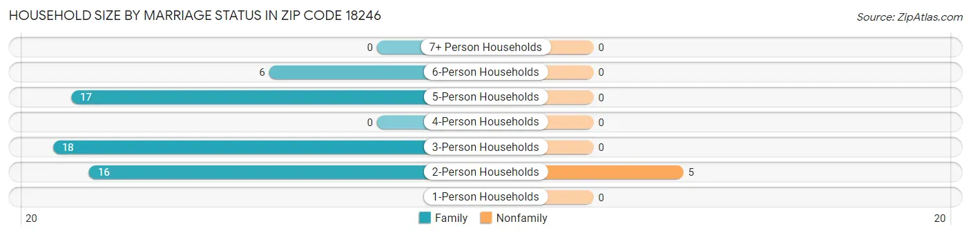 Household Size by Marriage Status in Zip Code 18246