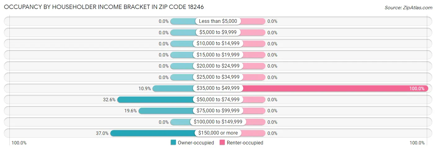 Occupancy by Householder Income Bracket in Zip Code 18246