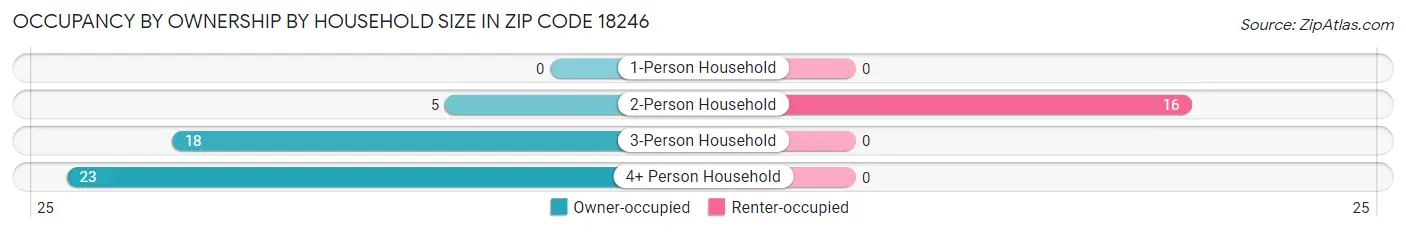 Occupancy by Ownership by Household Size in Zip Code 18246