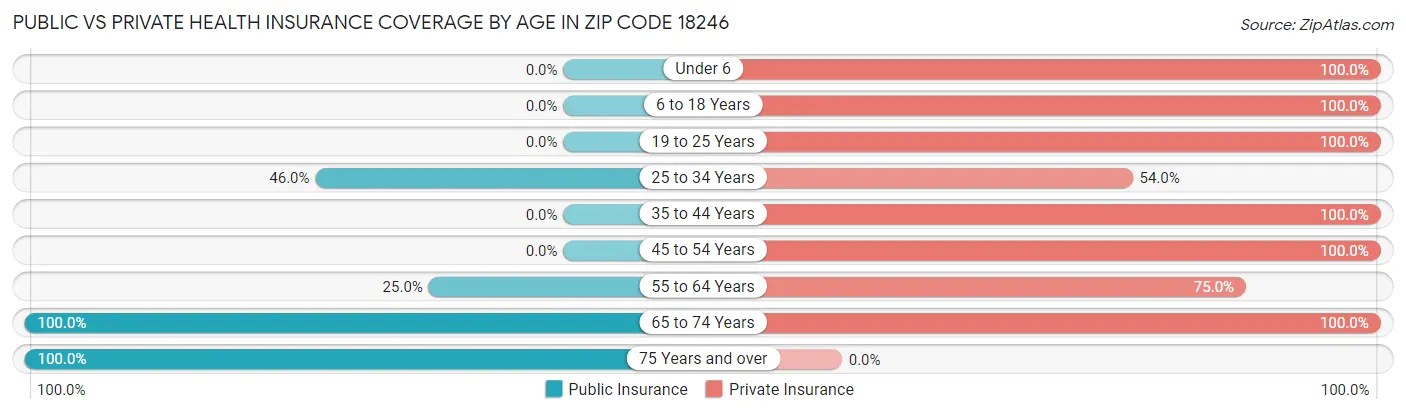 Public vs Private Health Insurance Coverage by Age in Zip Code 18246