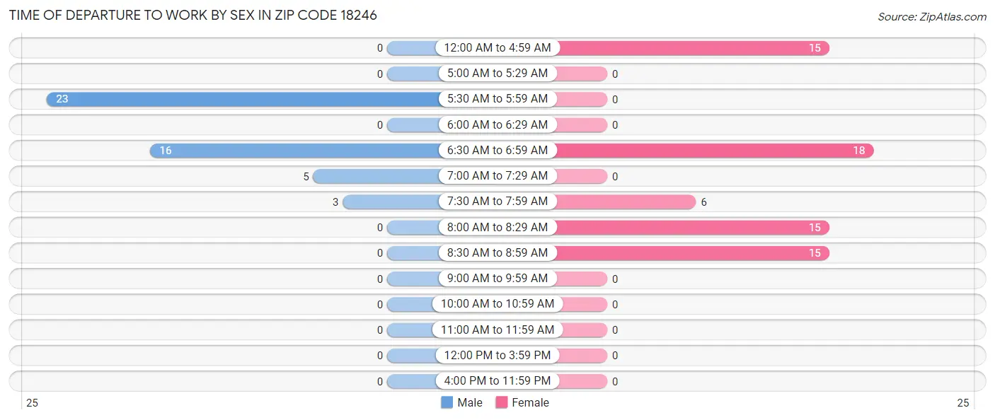 Time of Departure to Work by Sex in Zip Code 18246