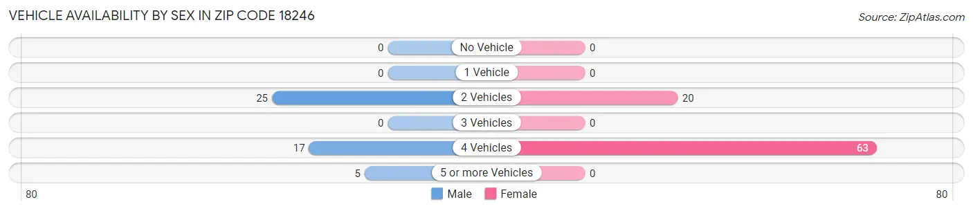 Vehicle Availability by Sex in Zip Code 18246