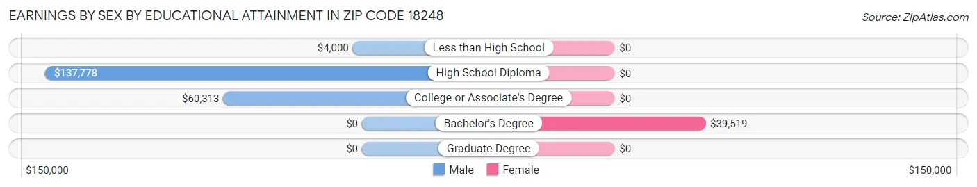 Earnings by Sex by Educational Attainment in Zip Code 18248