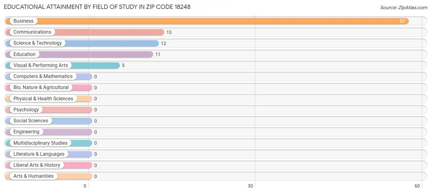 Educational Attainment by Field of Study in Zip Code 18248