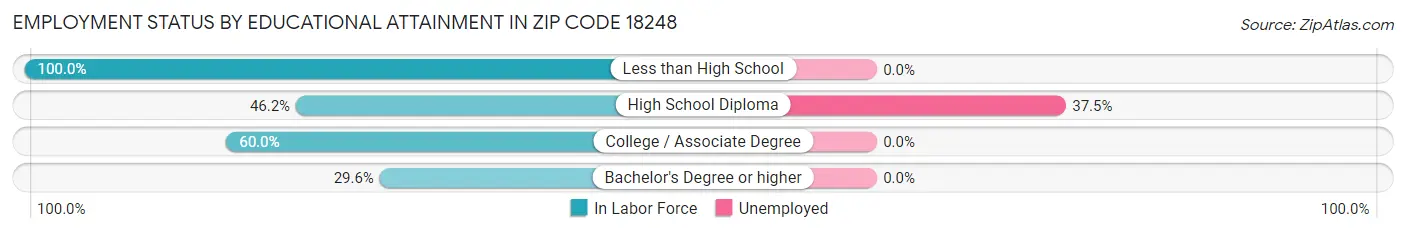 Employment Status by Educational Attainment in Zip Code 18248