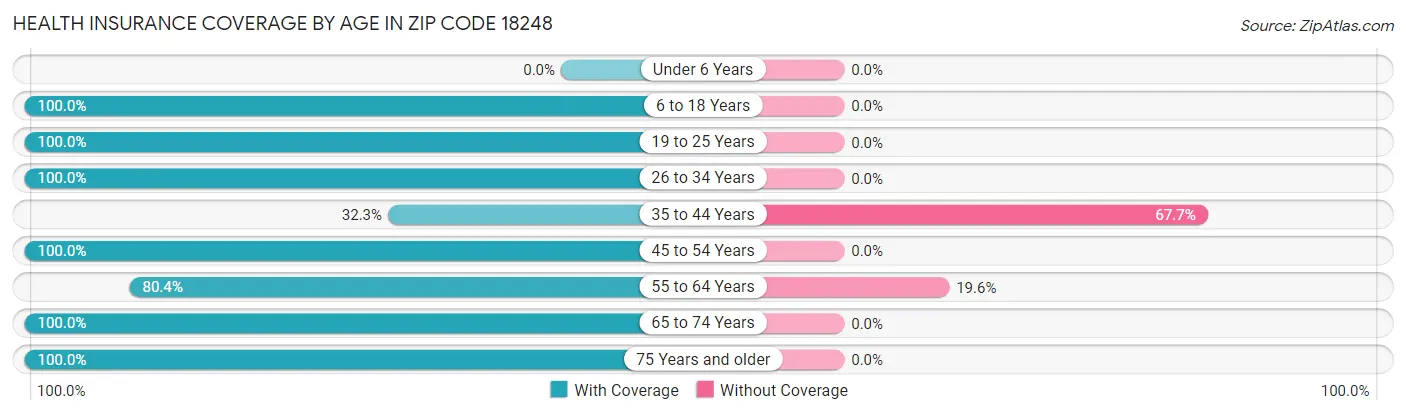 Health Insurance Coverage by Age in Zip Code 18248