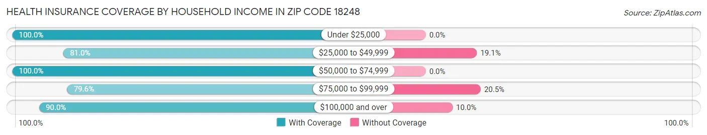 Health Insurance Coverage by Household Income in Zip Code 18248