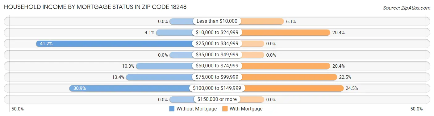 Household Income by Mortgage Status in Zip Code 18248