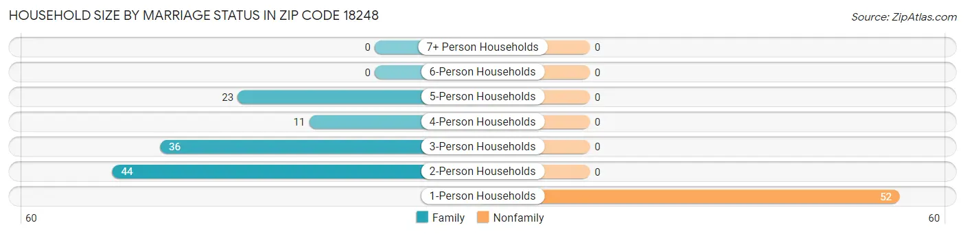 Household Size by Marriage Status in Zip Code 18248