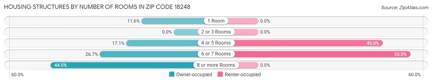 Housing Structures by Number of Rooms in Zip Code 18248