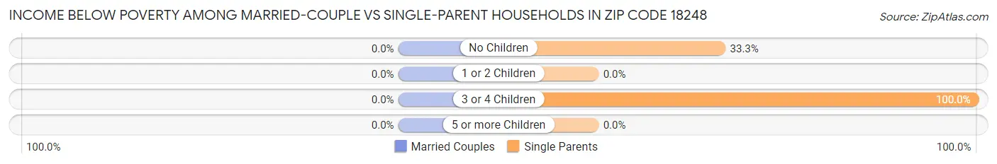 Income Below Poverty Among Married-Couple vs Single-Parent Households in Zip Code 18248