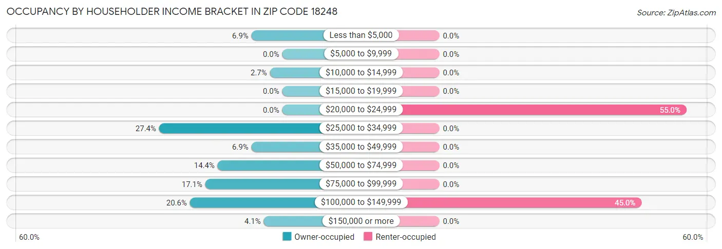 Occupancy by Householder Income Bracket in Zip Code 18248