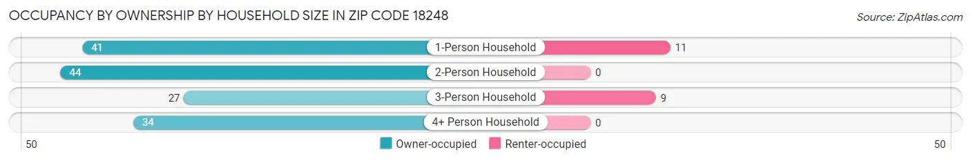 Occupancy by Ownership by Household Size in Zip Code 18248