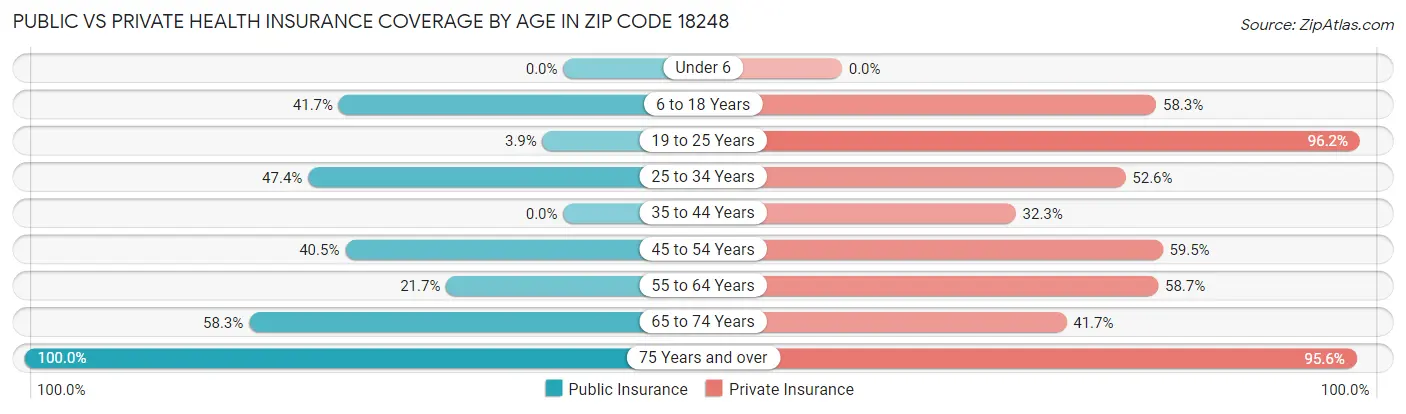 Public vs Private Health Insurance Coverage by Age in Zip Code 18248