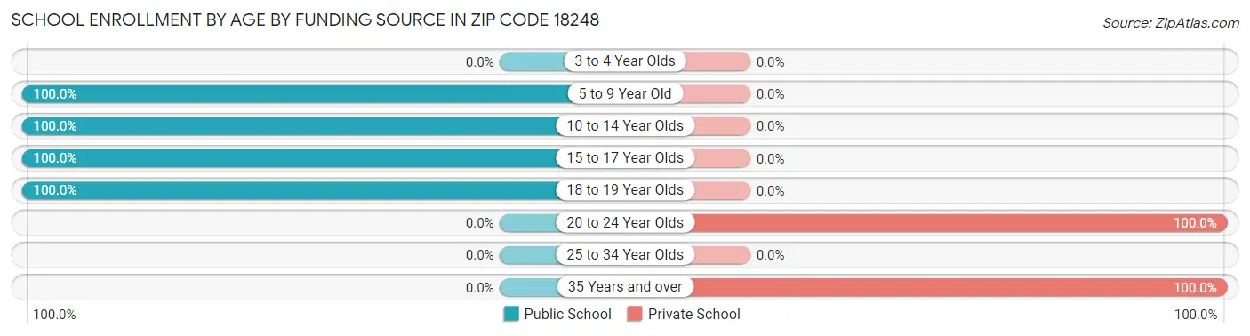 School Enrollment by Age by Funding Source in Zip Code 18248