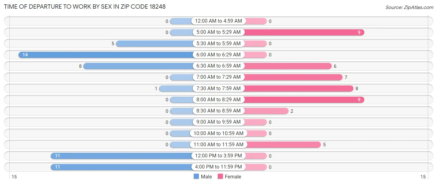 Time of Departure to Work by Sex in Zip Code 18248