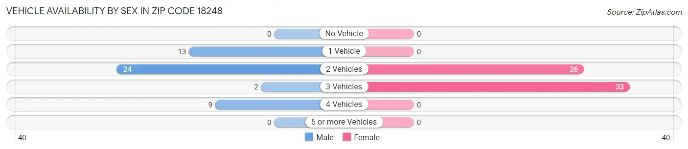 Vehicle Availability by Sex in Zip Code 18248
