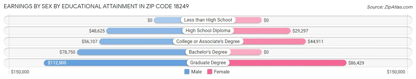 Earnings by Sex by Educational Attainment in Zip Code 18249