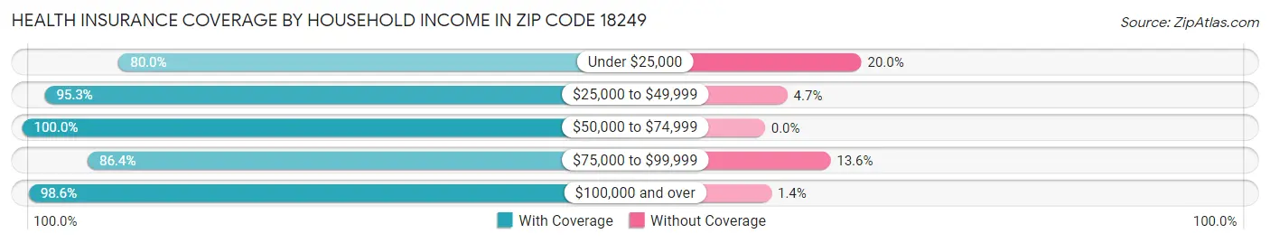 Health Insurance Coverage by Household Income in Zip Code 18249
