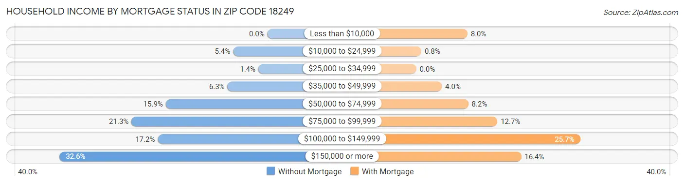 Household Income by Mortgage Status in Zip Code 18249