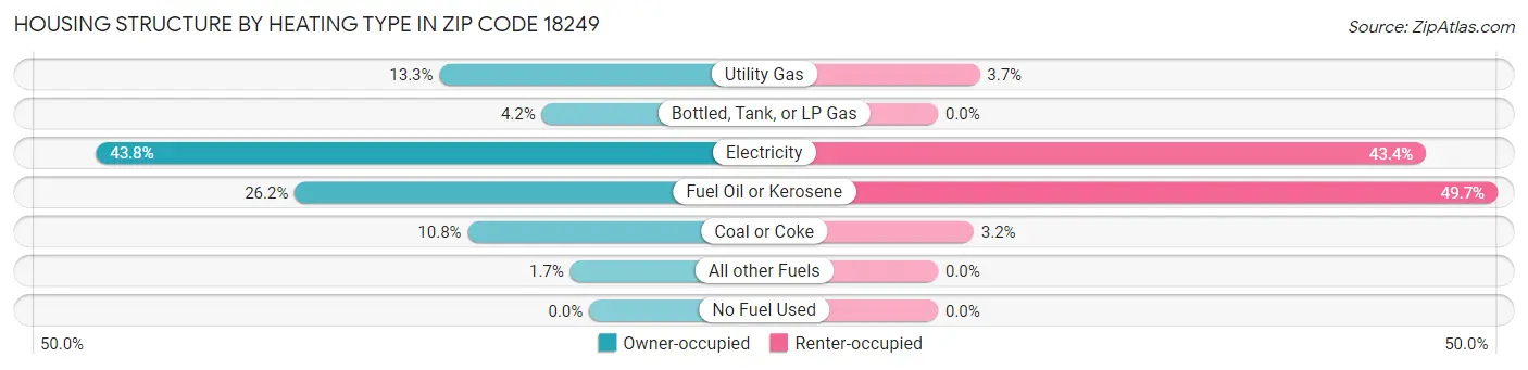 Housing Structure by Heating Type in Zip Code 18249